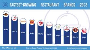 the-10-most-popular-fast-food-chains-in-the-world-plus-the-top-3-fastest-growing--7